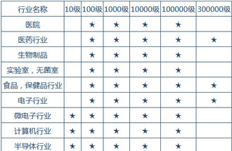 空氣潔凈度技術(shù)適用的行業(yè)有哪些？