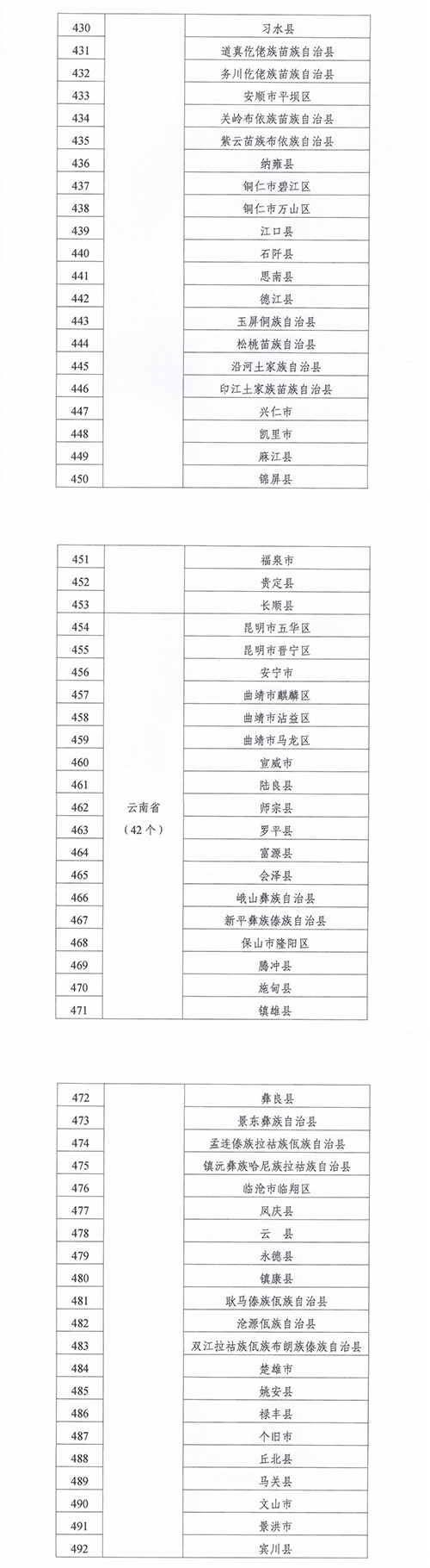 緊密型縣域醫(yī)療衛(wèi)生共同體建設(shè)試點縣名單