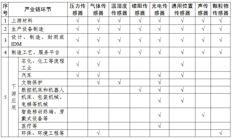 傳感器“一條龍”應用計劃申報指南的關鍵產業(yè)鏈條環(huán)節(jié)