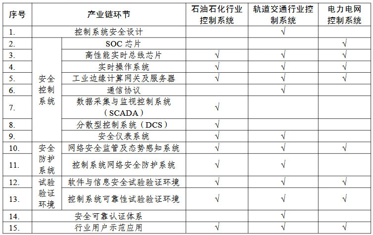 控制系統(tǒng)“一條龍”應用計劃申報指南的關鍵產業(yè)鏈條環(huán)節(jié)