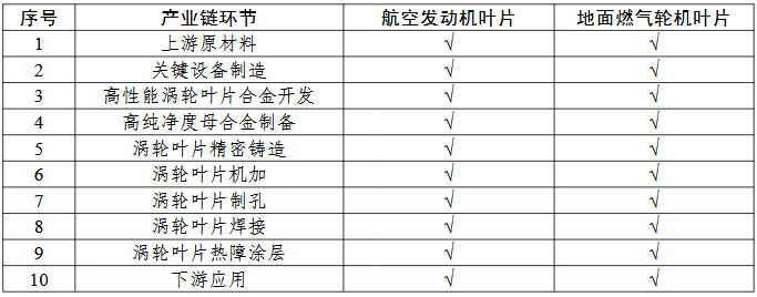 航空發(fā)動機和燃氣輪機耐高溫葉片一條龍應用計劃申報指南的關鍵產業(yè)鏈條環(huán)節(jié)