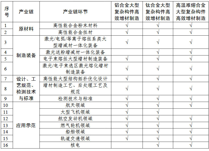 高性能難熔難加工合金大型復雜構件增材制造（3D打?。?“一條龍”應用計劃申報指南的關鍵產業(yè)鏈條環(huán)節(jié)